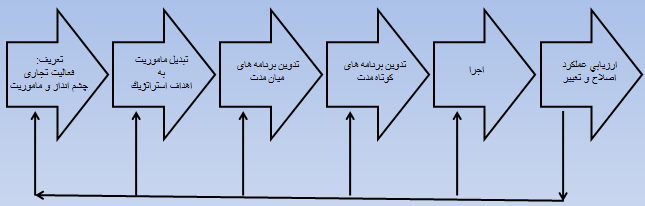 تصویر فرایند برنامه ریزی استراتژیک